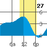 Chernofski Harbor tide chart for Thursday, January 27, 2022