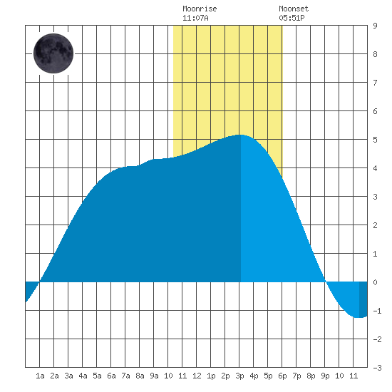 Chernofski Harbor tide chart for Sunday, January 2, 2022