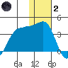 Chernofski Harbor tide chart for Sunday, January 2, 2022