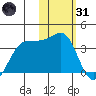 Chernofski Harbor tide chart for Monday, January 31, 2022