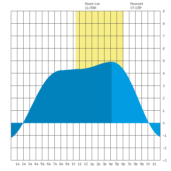 Chernofski Harbor tide chart for Monday, January 3, 2022