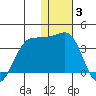 Chernofski Harbor tide chart for Monday, January 3, 2022