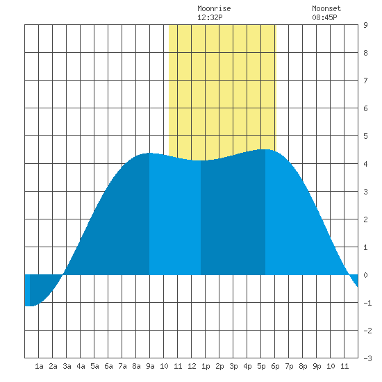 Chernofski Harbor tide chart for Tuesday, January 4, 2022