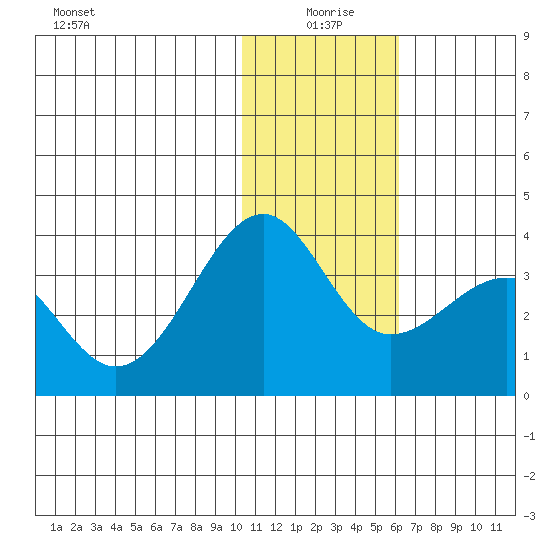 Chernofski Harbor tide chart for Saturday, January 8, 2022