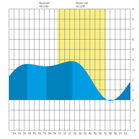 Chernofski Harbor tide chart for Thursday, February 10, 2022