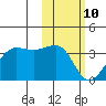 Chernofski Harbor tide chart for Thursday, February 10, 2022