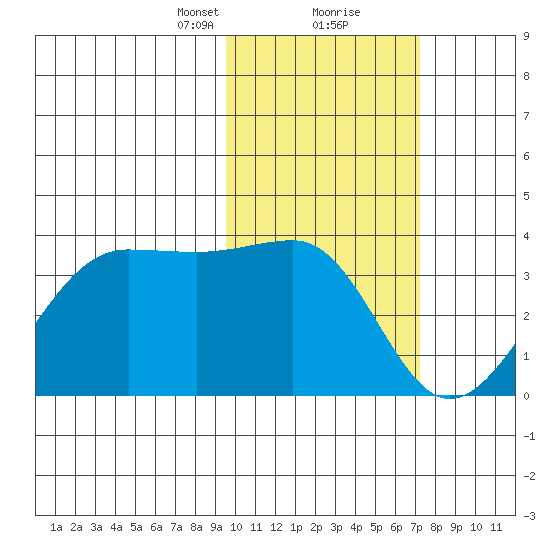 Chernofski Harbor tide chart for Friday, February 11, 2022
