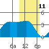 Chernofski Harbor tide chart for Friday, February 11, 2022