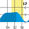 Chernofski Harbor tide chart for Saturday, February 12, 2022