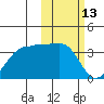 Chernofski Harbor tide chart for Sunday, February 13, 2022