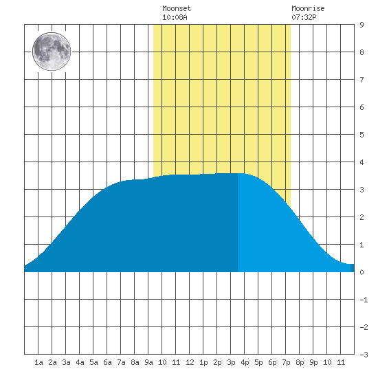 Chernofski Harbor tide chart for Wednesday, February 16, 2022