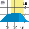 Chernofski Harbor tide chart for Wednesday, February 16, 2022