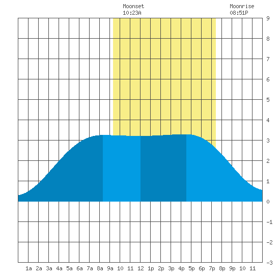 Chernofski Harbor tide chart for Thursday, February 17, 2022