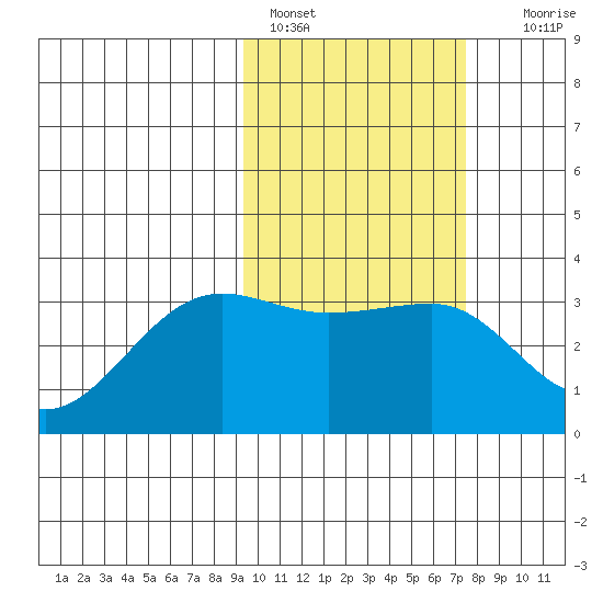 Chernofski Harbor tide chart for Friday, February 18, 2022