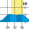 Chernofski Harbor tide chart for Friday, February 18, 2022