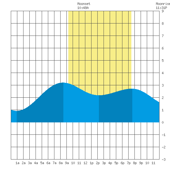 Chernofski Harbor tide chart for Saturday, February 19, 2022