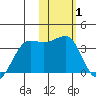 Chernofski Harbor tide chart for Tuesday, February 1, 2022