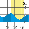 Chernofski Harbor tide chart for Monday, February 21, 2022