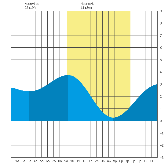 Chernofski Harbor tide chart for Tuesday, February 22, 2022