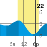 Chernofski Harbor tide chart for Tuesday, February 22, 2022