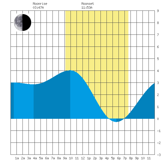 Chernofski Harbor tide chart for Wednesday, February 23, 2022