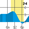 Chernofski Harbor tide chart for Thursday, February 24, 2022