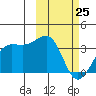Chernofski Harbor tide chart for Friday, February 25, 2022