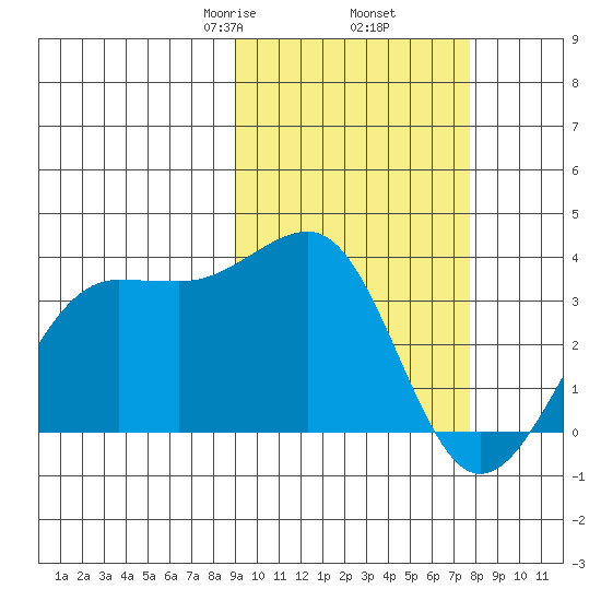 Chernofski Harbor tide chart for Saturday, February 26, 2022