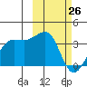 Chernofski Harbor tide chart for Saturday, February 26, 2022