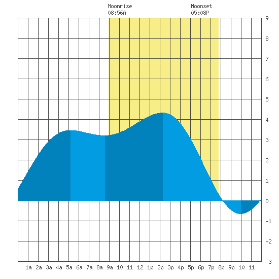 Chernofski Harbor tide chart for Monday, February 28, 2022