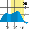 Chernofski Harbor tide chart for Monday, February 28, 2022