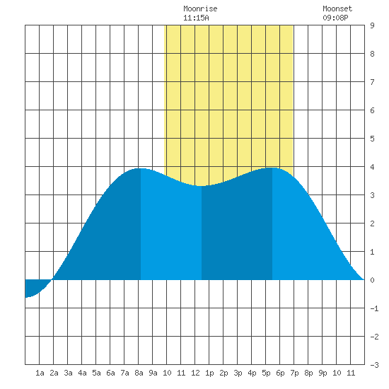 Chernofski Harbor tide chart for Wednesday, February 2, 2022