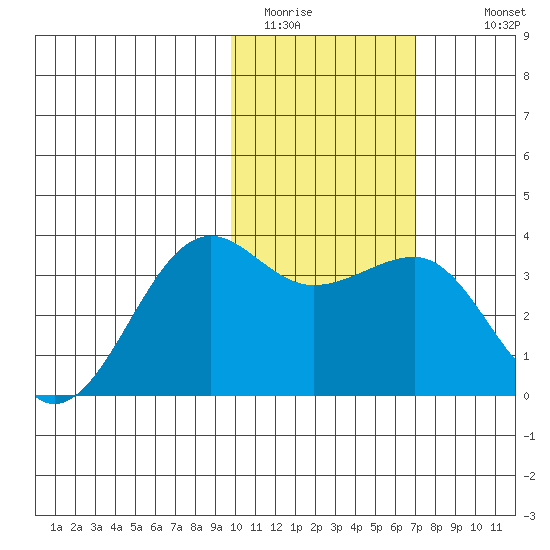 Chernofski Harbor tide chart for Thursday, February 3, 2022