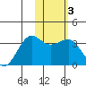 Chernofski Harbor tide chart for Thursday, February 3, 2022