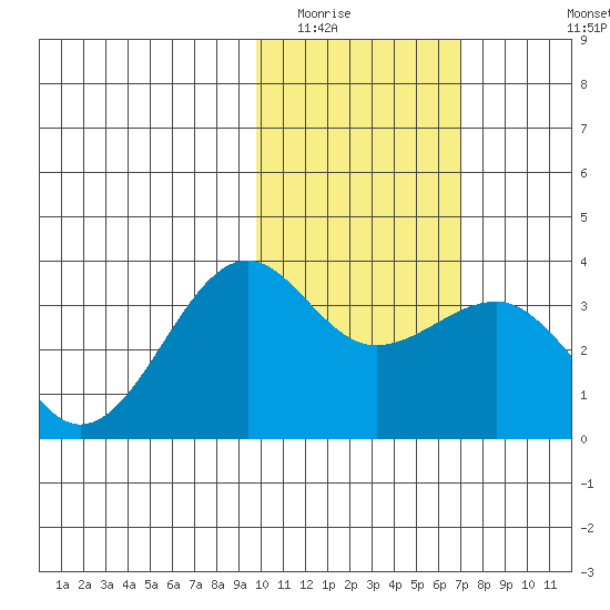 Chernofski Harbor tide chart for Friday, February 4, 2022