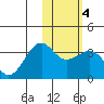 Chernofski Harbor tide chart for Friday, February 4, 2022