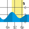 Chernofski Harbor tide chart for Saturday, February 5, 2022