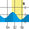 Chernofski Harbor tide chart for Sunday, February 6, 2022