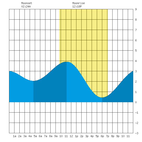Chernofski Harbor tide chart for Monday, February 7, 2022