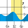 Chernofski Harbor tide chart for Monday, February 7, 2022