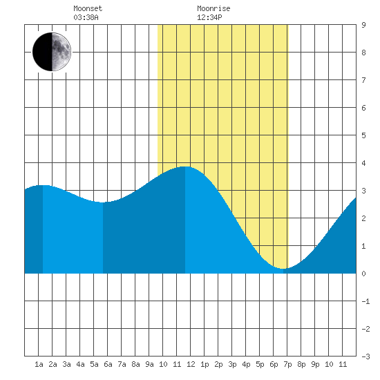 Chernofski Harbor tide chart for Tuesday, February 8, 2022