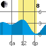 Chernofski Harbor tide chart for Tuesday, February 8, 2022