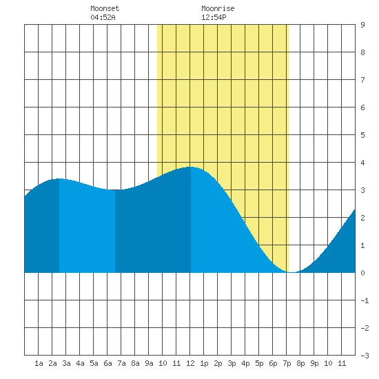 Chernofski Harbor tide chart for Wednesday, February 9, 2022