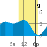 Chernofski Harbor tide chart for Wednesday, February 9, 2022