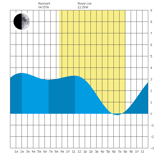 Chernofski Harbor tide chart for Thursday, March 10, 2022