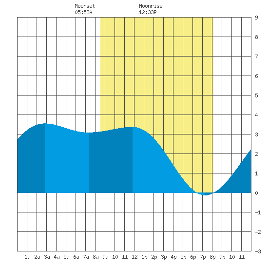 Chernofski Harbor tide chart for Friday, March 11, 2022
