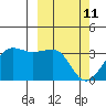 Chernofski Harbor tide chart for Friday, March 11, 2022