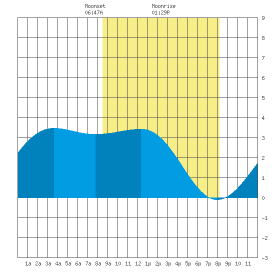 Chernofski Harbor tide chart for Saturday, March 12, 2022