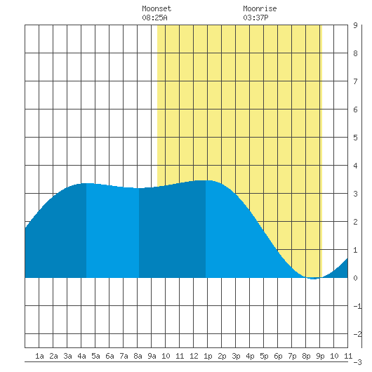 Chernofski Harbor tide chart for Sunday, March 13, 2022