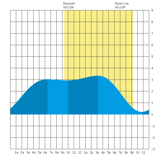 Chernofski Harbor tide chart for Tuesday, March 15, 2022